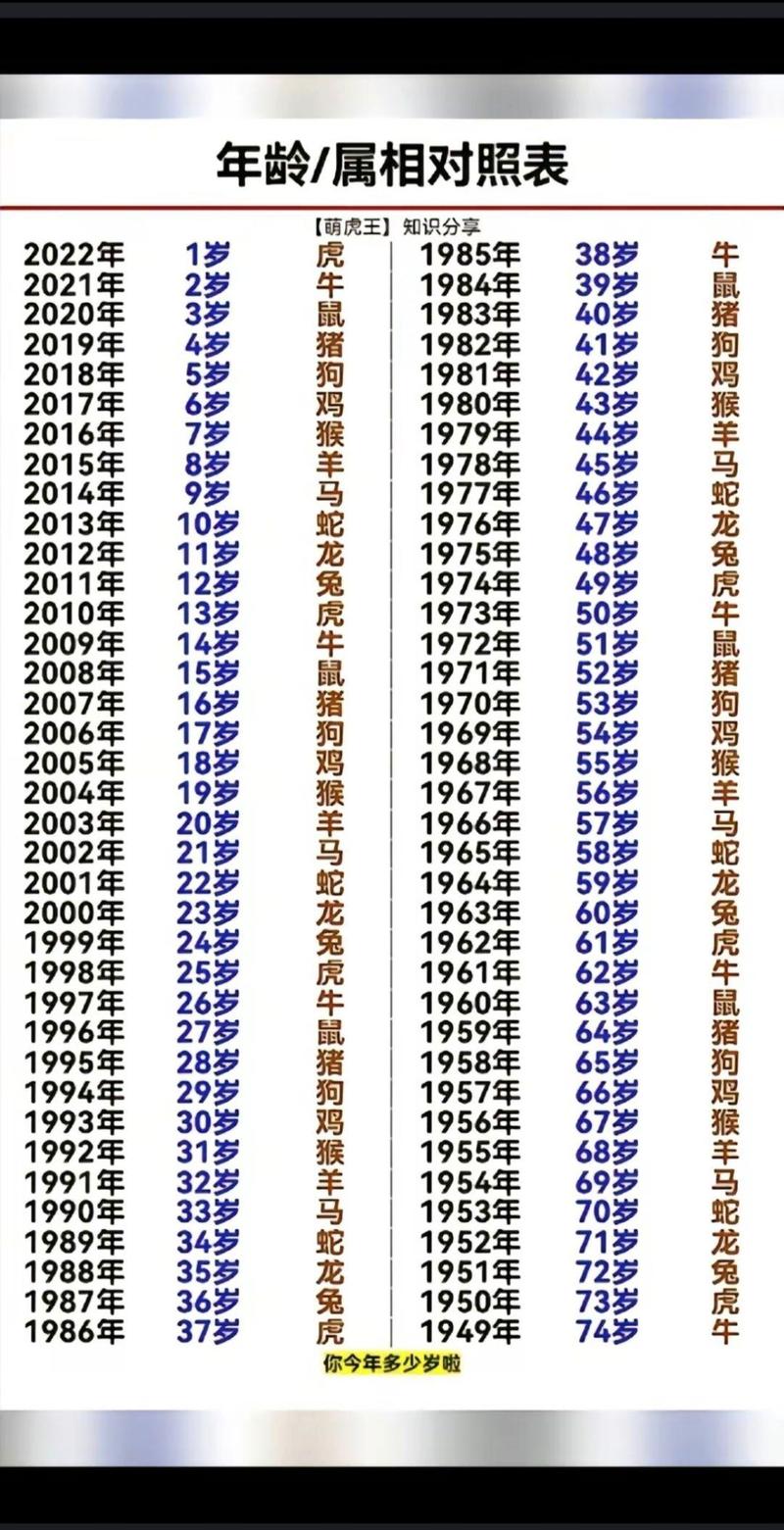今年59岁属什么命？1968年出生的人改写为哪个属相命？