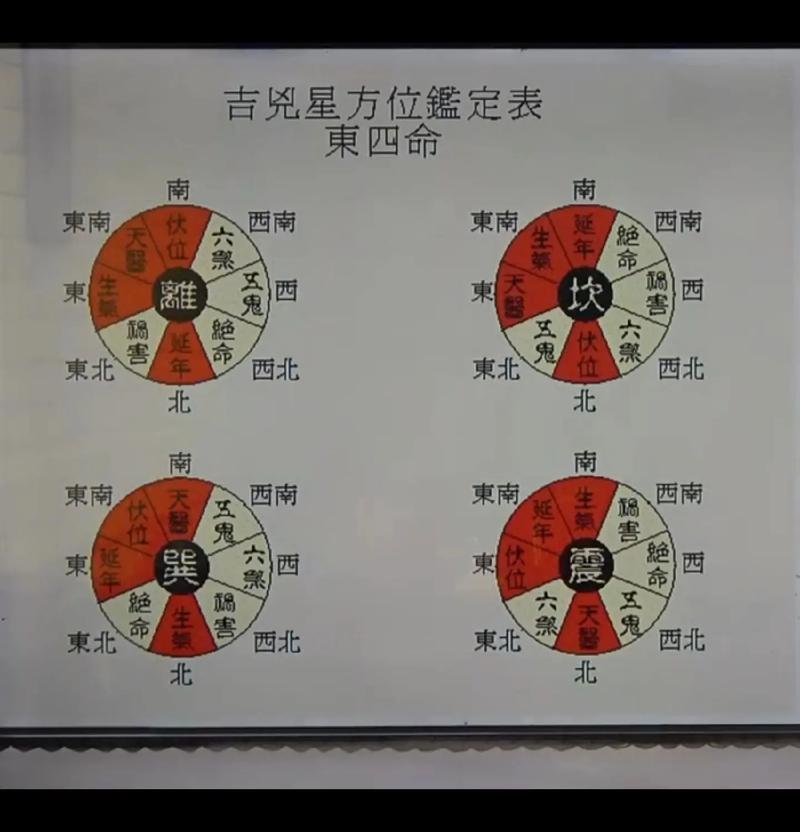 坎命离命适合住哪个方向的房子？如何调整八卦坎位方向？