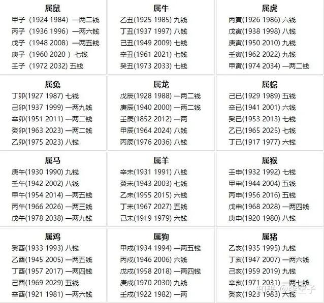 骨重五两意味着什么命运？