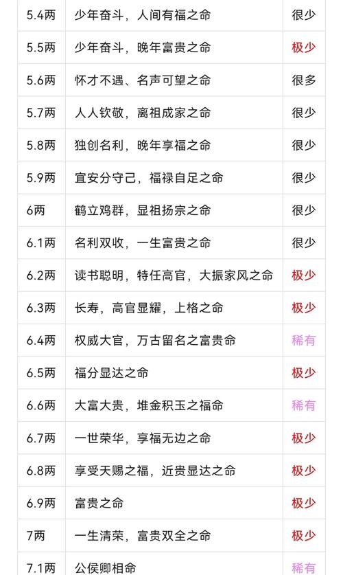 骨重达到多少才算得上是好命，有什么说法？