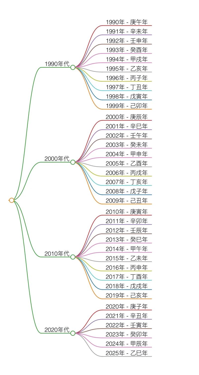 如何根据出生日期推算出对应的八字命理？