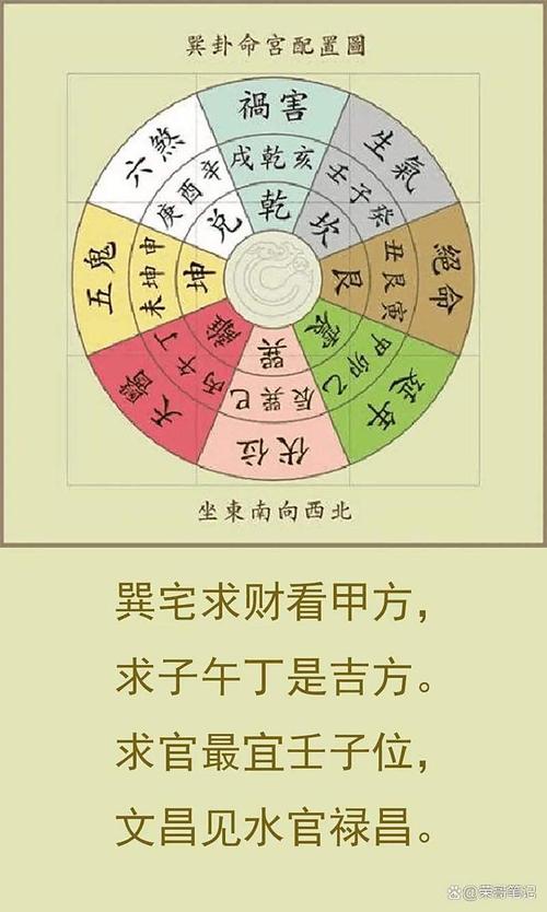 风水罗盘上南方方位是巽位吗？这是正确的吗？