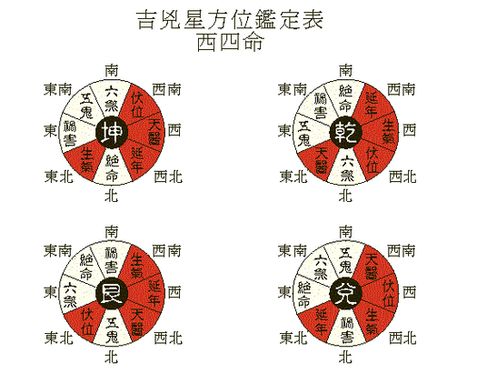 西四命之人离命财位具体位于何处？