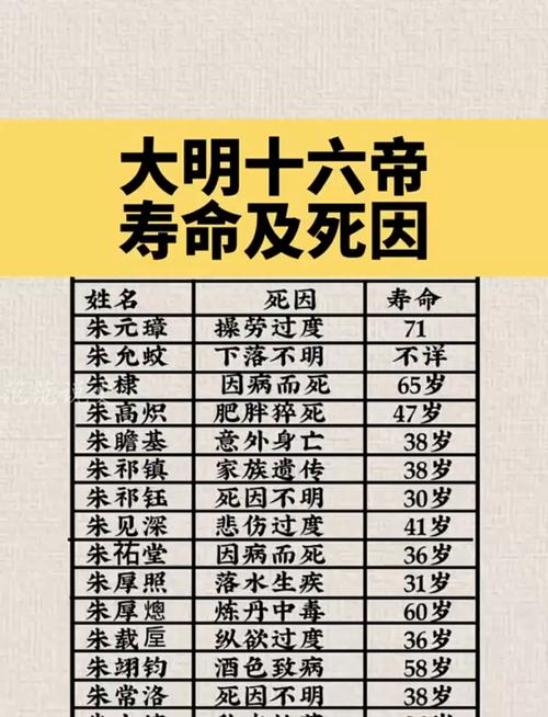 古代皇帝为何普遍寿命不长，原因究竟是什么？