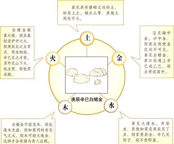 白蜡金命与哪种命相配最合适？