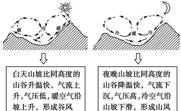 风水与气候有何关联？这二者之间是否存在某种内在联系？