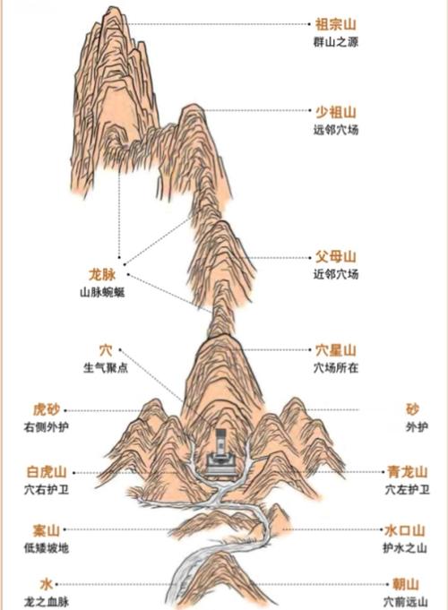 墓葬选址对风水环境有何益处？