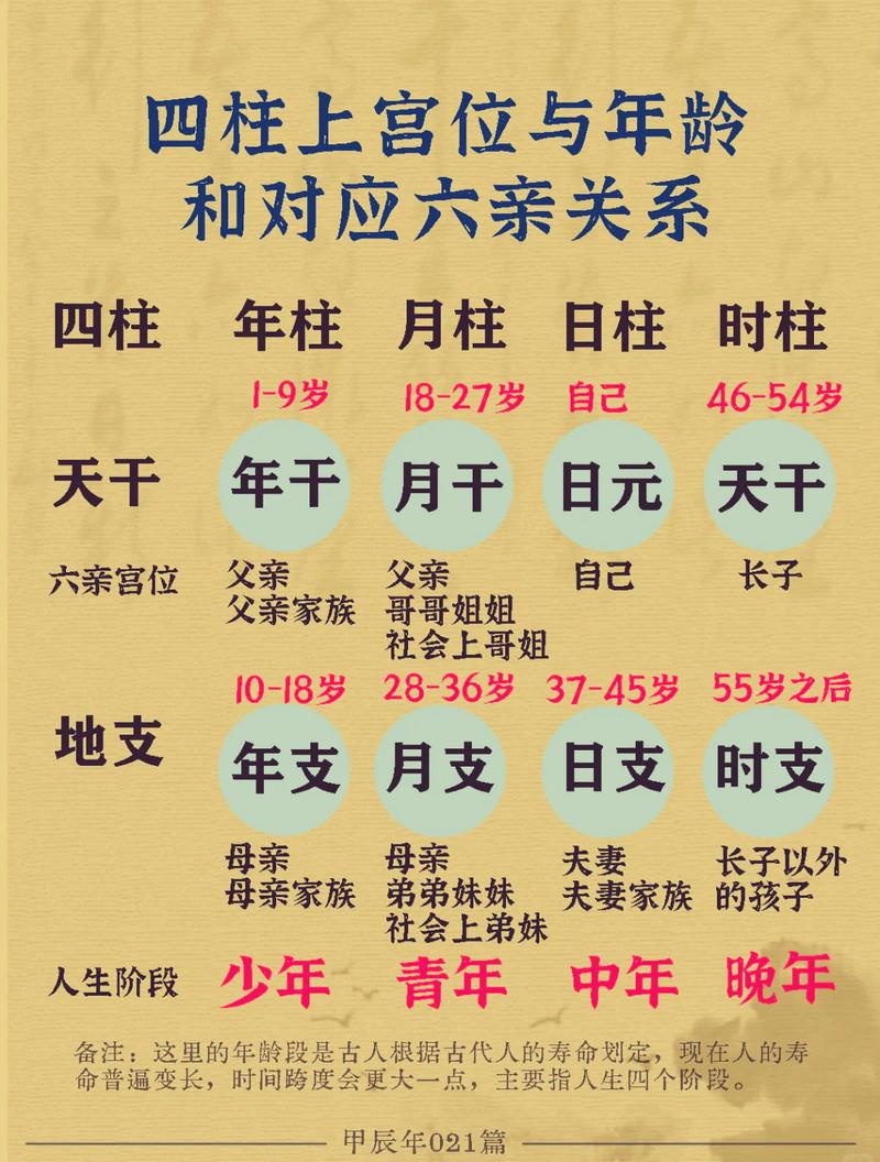 女命四柱各代表什么命格？四柱对应的年龄段分别是多少岁？