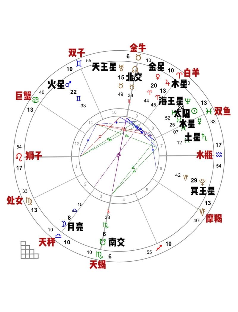 星盘上没有吉星代表什么命运，命之星在星盘里具体指什么？