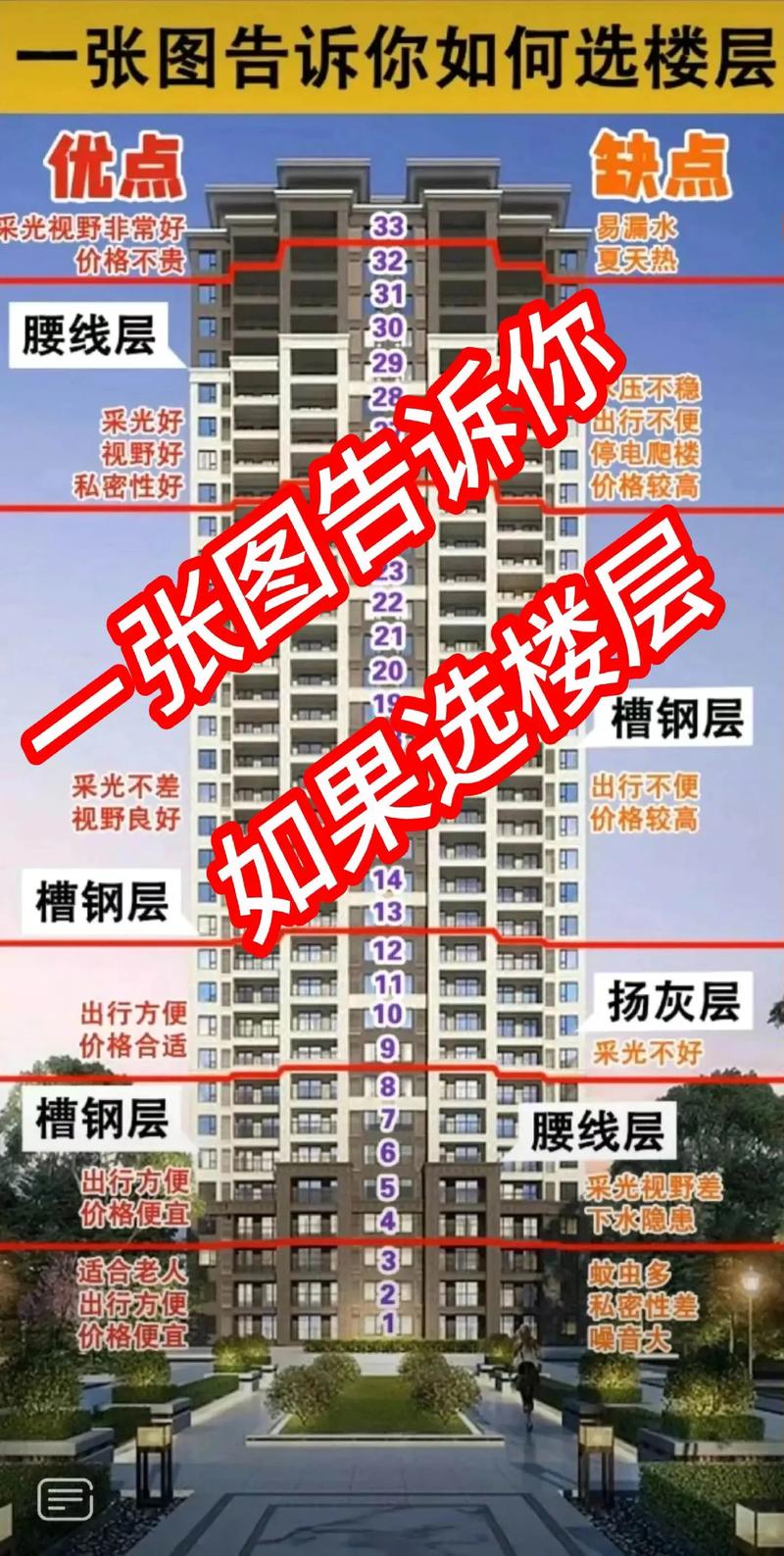 买房时忽略楼层风水，这样选择合适吗？