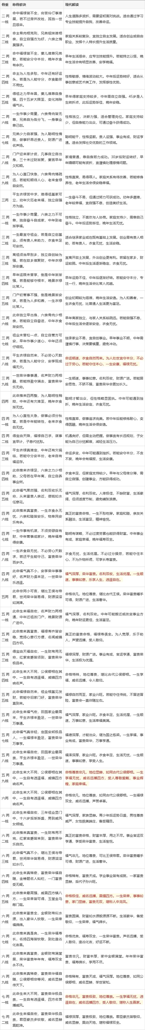 如何查询自己的命格对应的命数，以及命有几斤几两？
