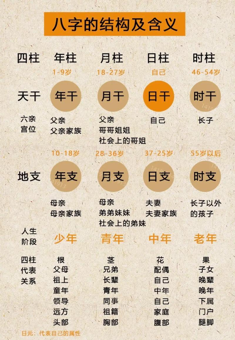 女命四柱各代表什么命格？四柱对应的年龄段分别是多少岁？