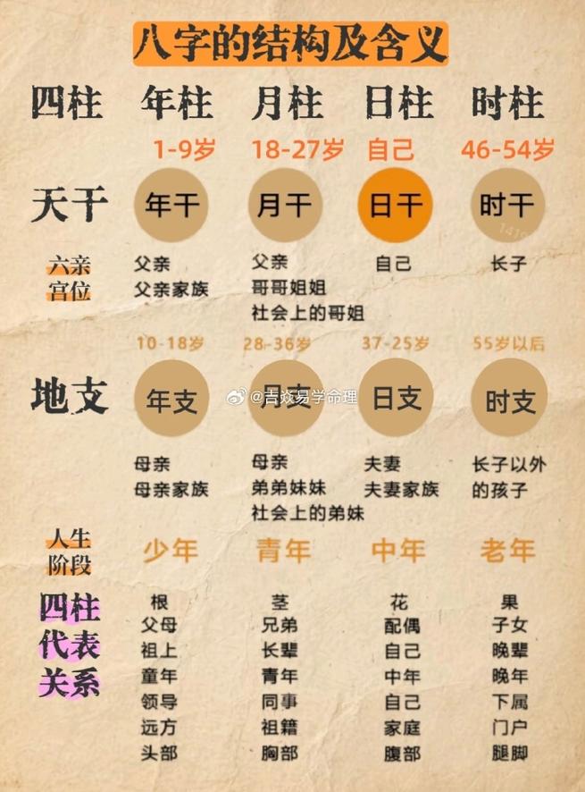 请问哪个年代对应的命理是早年、中年、晚年？