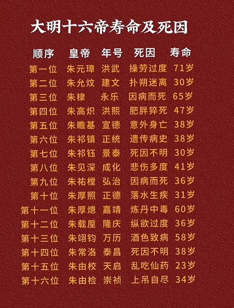 古代皇帝为何普遍寿命不长，原因究竟是什么？