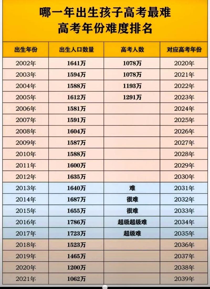 今年16岁是哪一年出生的，对应16年高考的年份是哪一年？